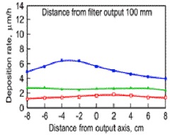 different distance